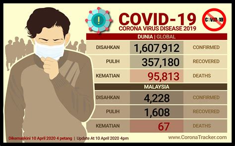 Coronavirus is a family of viruses that can cause a range of diseases in humans including the common cold and severe forms such as sars and marshes that the virus is named after its shape, which takes the form of a crown with protrusions around it and is therefore known as a coronavirus. BERNAMA - COVID-19 Weekly Round-up: Impressive Recovery Rate