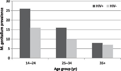 Pdf Prevalence And Correlates Of Mycoplasma Genitalium Infection