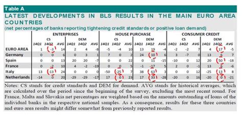 Comparison of bank lending survey data with other indicators. Great Graphic: ECB's Bank Lending Survey Results - Marc to ...