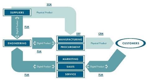 Diagram Of Digital Product Chain 13 Scm Supply Chain Management