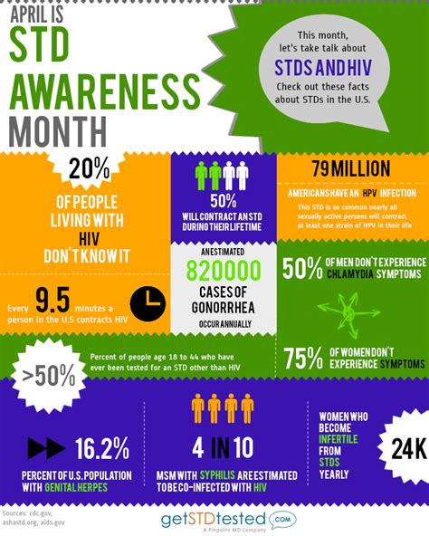 Infographic Resources For Std Prevention