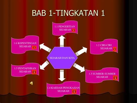 Sejarah tingkatan 3 pages 1 50 text version anyflip. Buku Teks Bahasa Arab Tingkatan 1 Slideshare