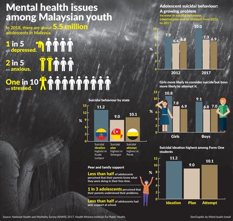 Mental health statistics in america reveal that 56% of american adults who are struggling with mental illness aren't medically treated for it. Let's Talk: Happiness and Mental Health in Malaysia - Oppotus