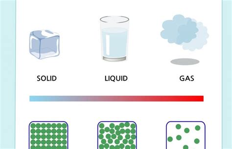 States of Matter: Definition of Solids, Liquids and Gases - Chemistry Hive