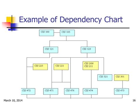 Dependency Chart