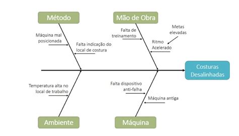 Diagrama De Ishikawa Conhe A Os Benef Cios Desta Poderosa T Cnica