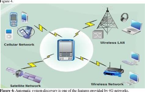 Pdf Wireless Mobile Communication A Study Of 4g Technology
