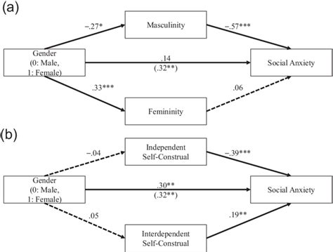 The Indirect Effects From Gender To Social Anxiety Via A Gender Role Download Scientific