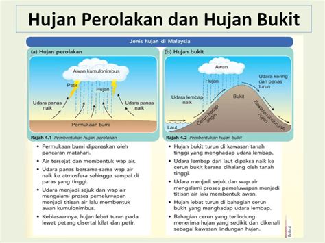 Geografi Tingkatan Cuaca Dan Iklim Di Malaysia Cikgu Hani Quiz Quizizz