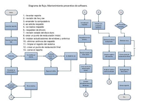 Diagrama De Flujo Mantenimiento Preventivo Sw