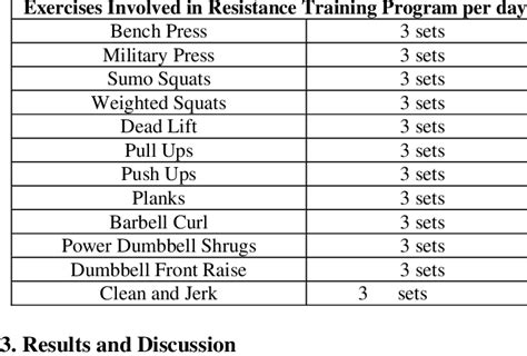 1 Exercises Involved In Resistance Training Program Download Table