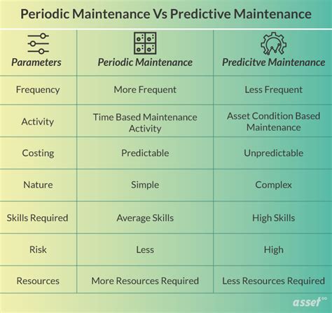 What Is The Difference Between Periodic And Predictive Maintenance