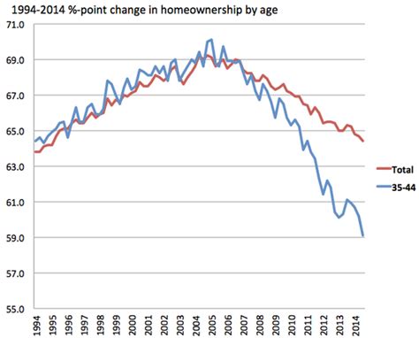 Chart Of The Day Homeownership Over Time Streetsmn