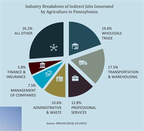 How Big Is Pas Agriculture Industry 1325b Big New State Report