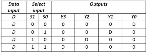 More Combinational Circuits Multiplexers Demultiplexers Encoders