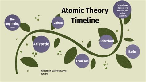 Atomic Theory Timeline By Ariel Leon