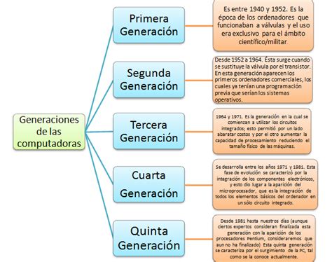 Historia De La Tecnologia Historia De La Informática Por Blanca