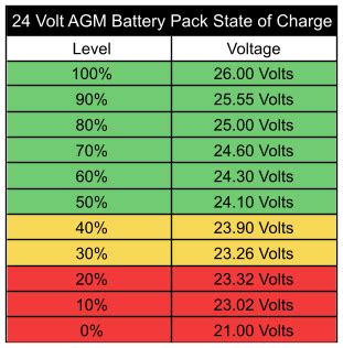 This method charges a battery at a maximum voltage, typically from 13.8v to 15v and a maximum current depending on the charger specification. Battery State of Charge Chart - ElectricScooterParts.com