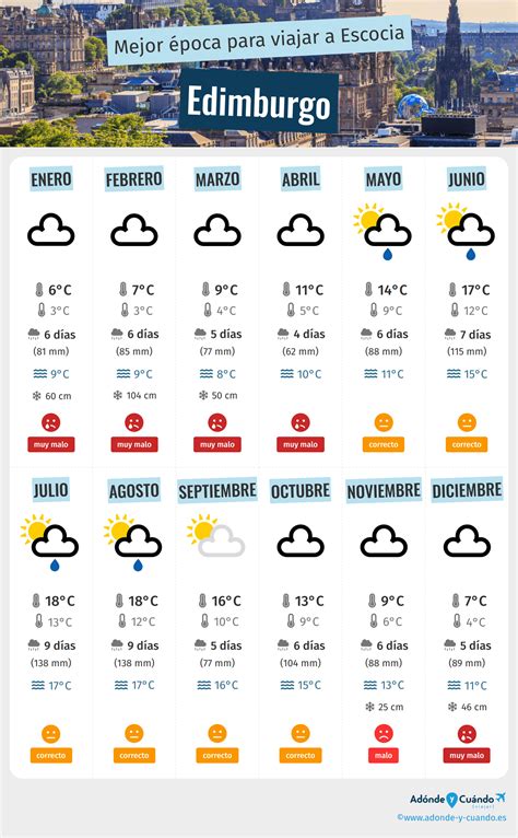 Mejor Epoca para Viajar a Edimburgo: Tiempo y Clima. 6 Meses para