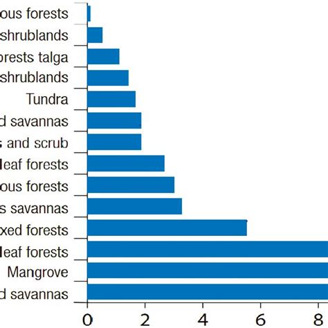 Percentage Of Globalscale Wilderness Currently Protected In Natural And Download Scientific