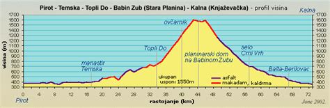 Vlasina Stara Planina Mapa Profili Visina