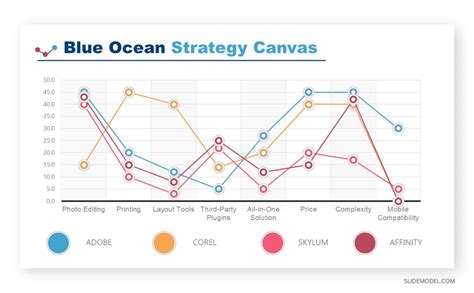 06blue Ocean Strategy Canvas Business Plan Presentation Slidemodel