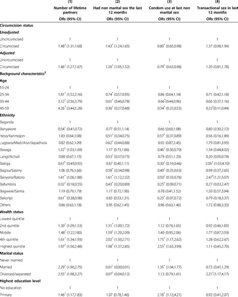 unadjusted and adjusted odds ratios for risky sexual behaviors download table