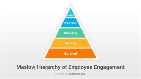Maslows Hierarchy Of Employee Engagement Powerpoint Template