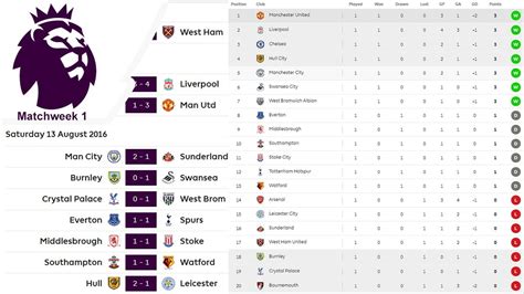 Matchweek 1 Results Table Premier League 201617 Football Results