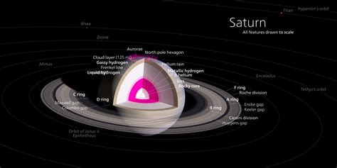 Saturn Diagram Saturn Planets Saturn Planet