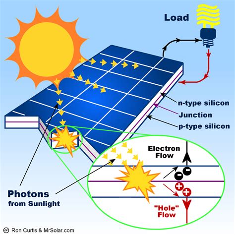 There are two main types of solar pv systems: What Is A Solar Panel? How does a solar panel work?