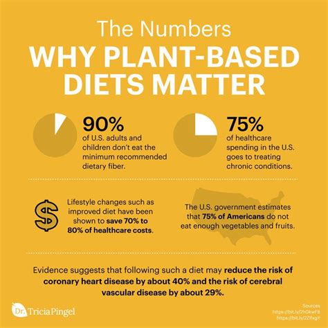 The Numbers Why Plant Based Diets Matter Plant Based Diet Benefits