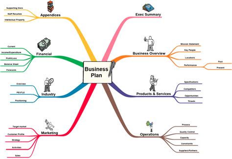 Business Plan Template Inspiration Mind Map Template Biggerplate
