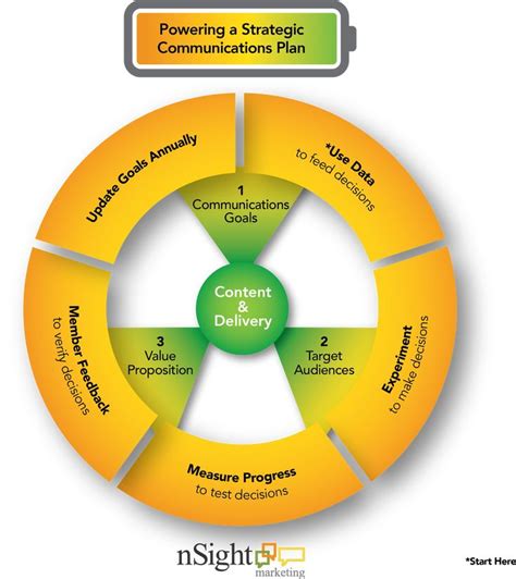 Powering A Strategic Communications Plan Communications Plan How To