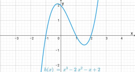 How To Find The Zeros Of A Cubic Function - Analyzing The Graph Of ...