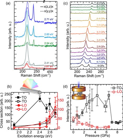 Semiconductor Nanowires Raman Spectroscopy Studies Intechopen