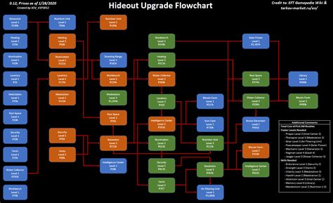 Hideout Upgrade Flowchart & Flea Market Upgrade Costs : EscapefromTarkov