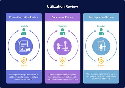 What Is Utilization Review Utilization Review Is The Process That