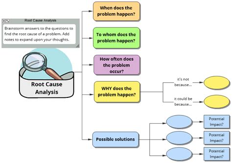 Root Cause Analysis Template Inspiration Mind Map Template Biggerplate