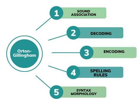 Orton Gillingham Approach Pdf