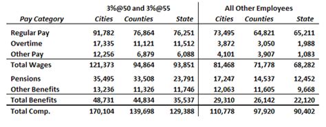 How much do lcsw earn? How Much Do California's State, City and County Workers ...