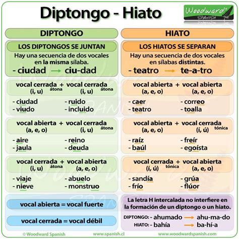 Diptongo E Hiato En Español Diphthong And Hiatus In Spanish Spanish