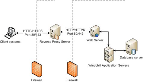 Some wan infrastructure teams have reported that nginx may require the proxy_set_header connection ''; Reverse Proxies