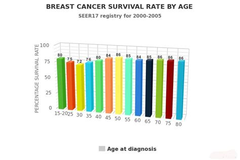 Breast Cancer Survival By Stage At Diagnosis Moose And Doc