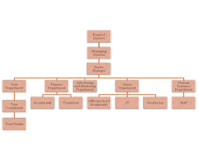 ? Organizational structure of travel agency. What are organizational structure of travel agency ...