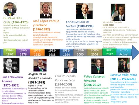 Linea Del Tiempo Presidentes De Mexico Y Sus Principales Logros