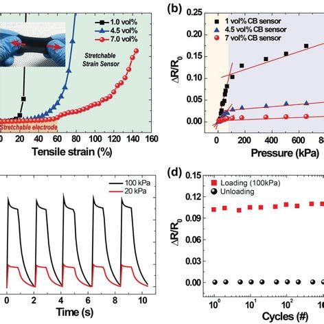 Piezoresistive Responses Of The Electronic Patch To Applied Strains A