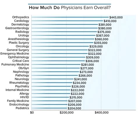 how much money do u s doctors make per year