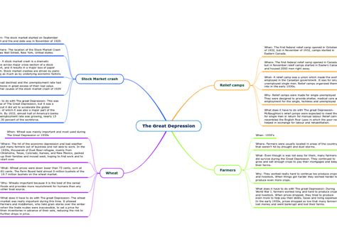 The Great Depression Mind Map