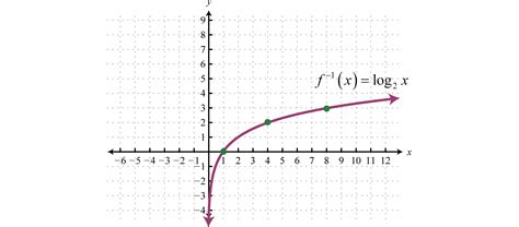 Logarithmic Functions And Their Graphs